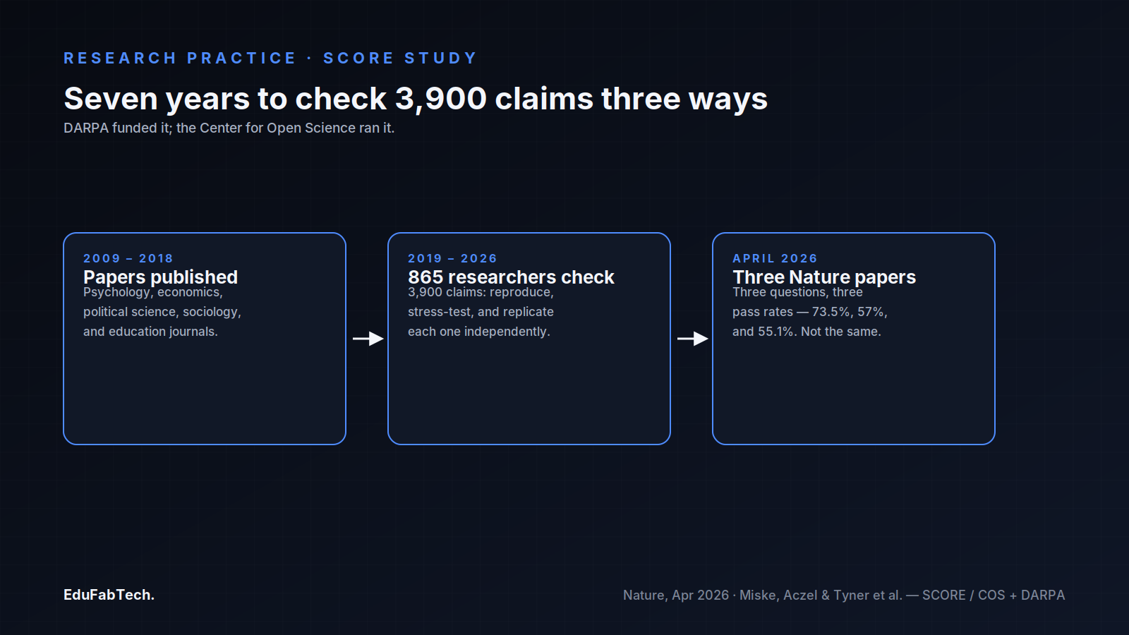 A three-stage timeline traces the SCORE project from papers published (2009–2018) through 865 researchers checking 3,900 claims (2019–2026) to the three divergent Nature results (April 2026).