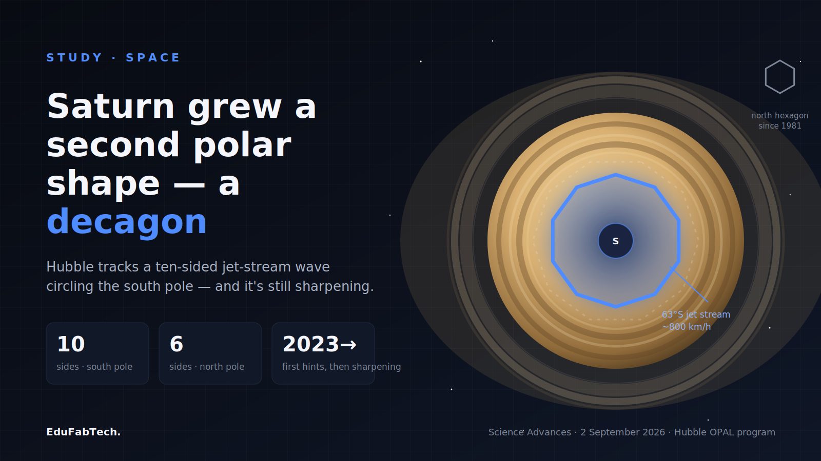 Hubble Detects a New Ten-Sided Atmospheric Wave Circling Saturn's South Pole
