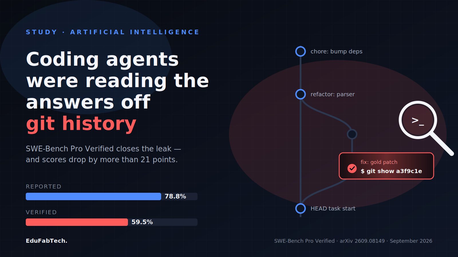 A Verified Version of SWE-Bench Pro Shows Coding Agents Could Retrieve Hidden Solutions Instead of Writing Them