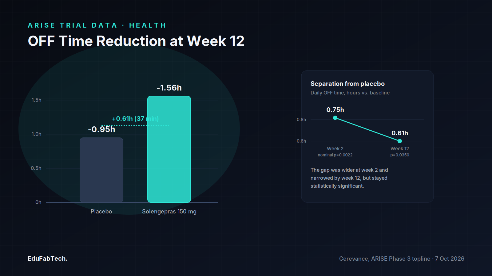 Bar chart showing the week-12 OFF-time reduction (-1.56h vs -0.95h) alongside a trend panel showing how the placebo-adjusted gap narrowed from 0.75h at week 2 to 0.61h at week 12, both statistically significant.