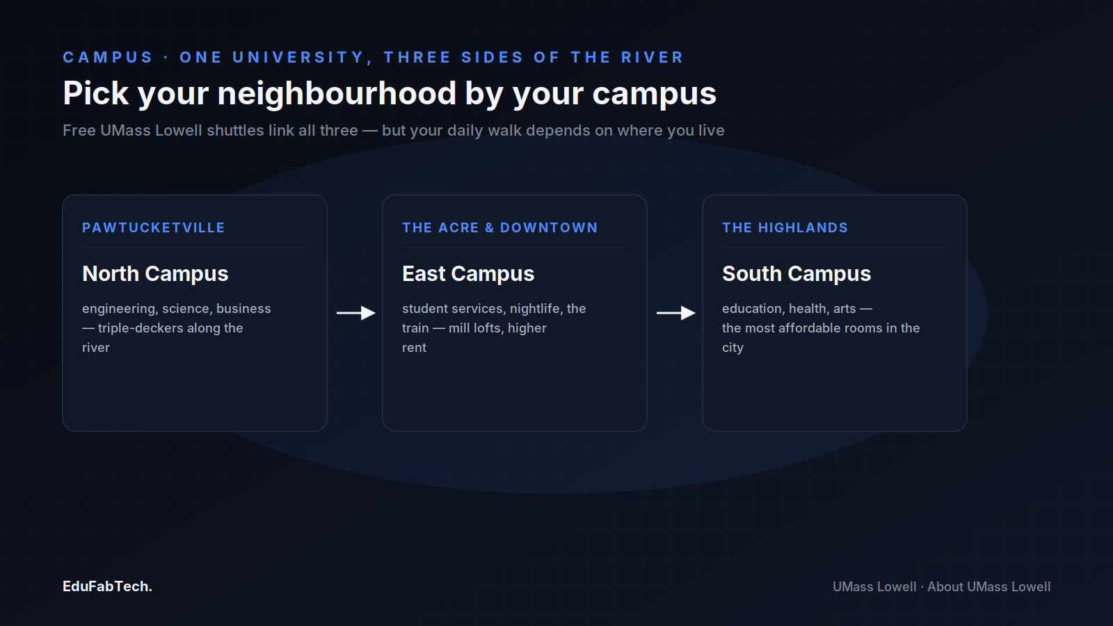The three neighbourhoods students pick — Pawtucketville, the Acre/downtown, and the Highlands — matched to the campus each sits nearest.