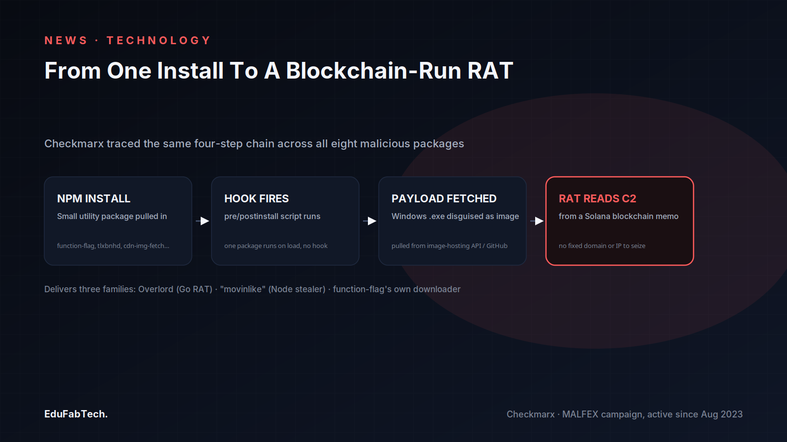 The four-step attack chain from a routine npm install through a hidden install-script hook to a Windows RAT that reads its control-server address from a Solana memo.