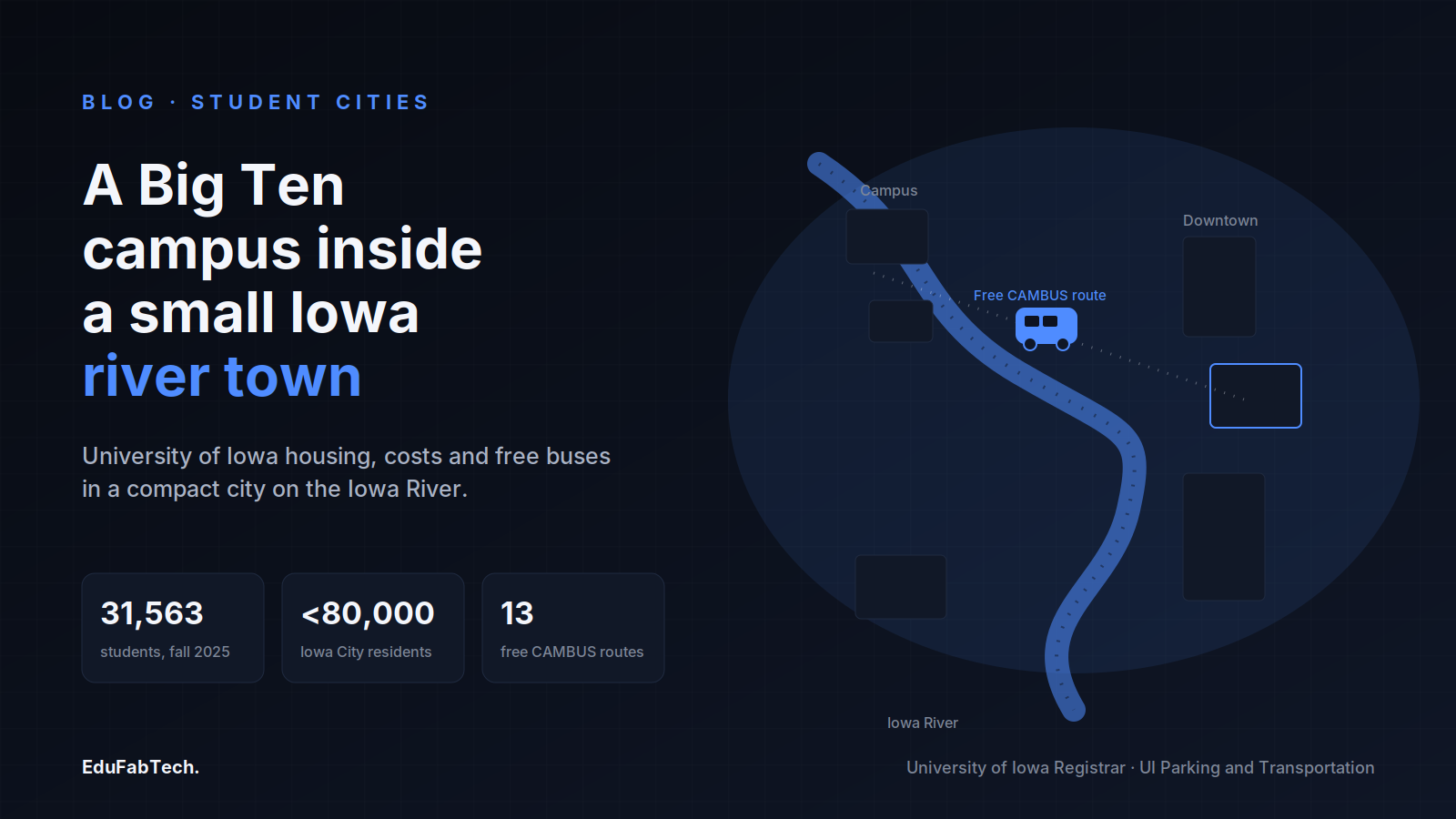 A schematic map of the Iowa River winding between campus and downtown, with a free CAMBUS route, alongside the University of Iowa's fall 2025 enrollment, city population and route count.