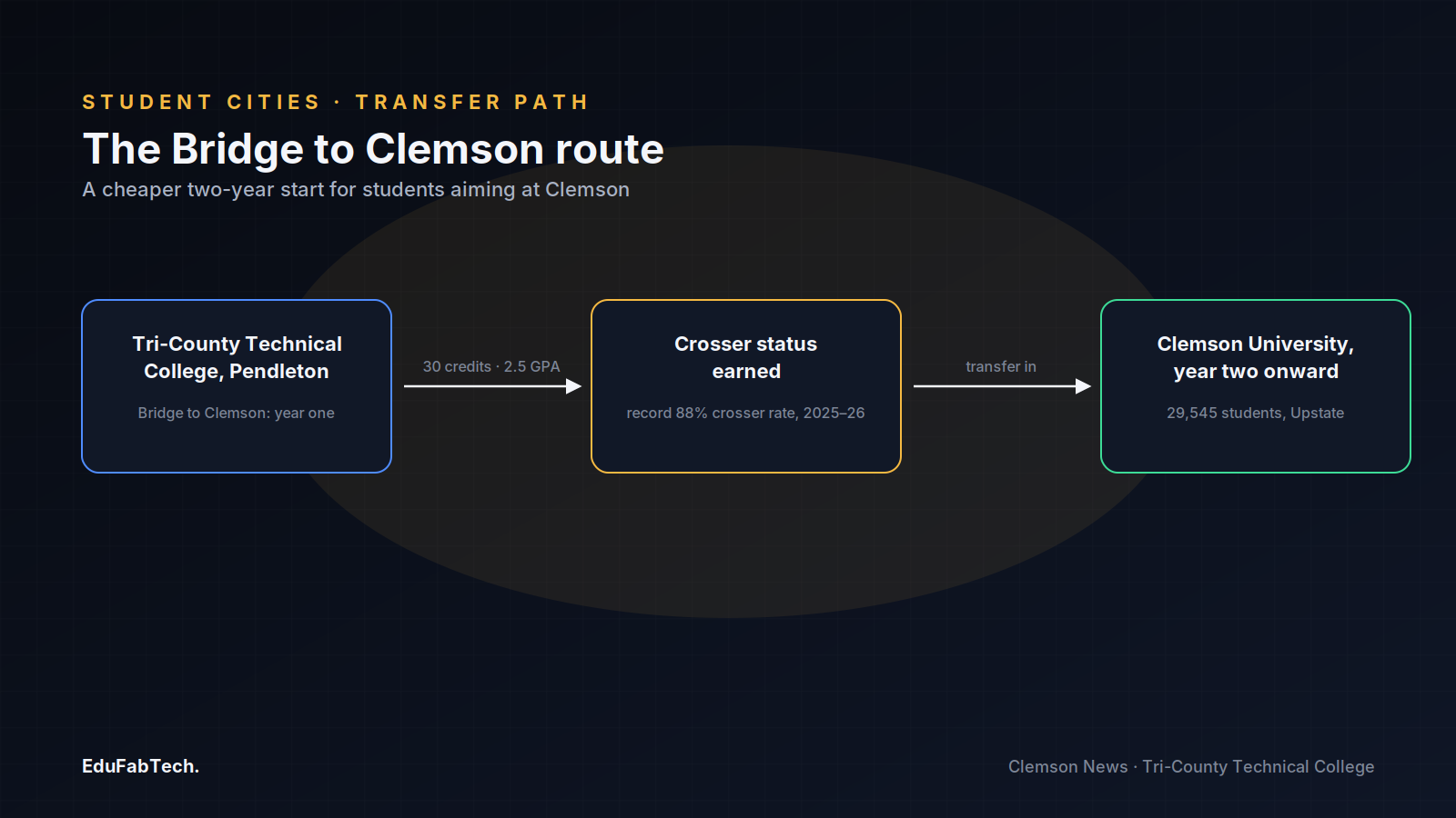 A three-step flow diagram of the Tri-County Technical College "Bridge to Clemson" pathway: a year at Tri-County, 30 credits and a 2.5 GPA to earn crosser status, then transfer into Clemson for year two.