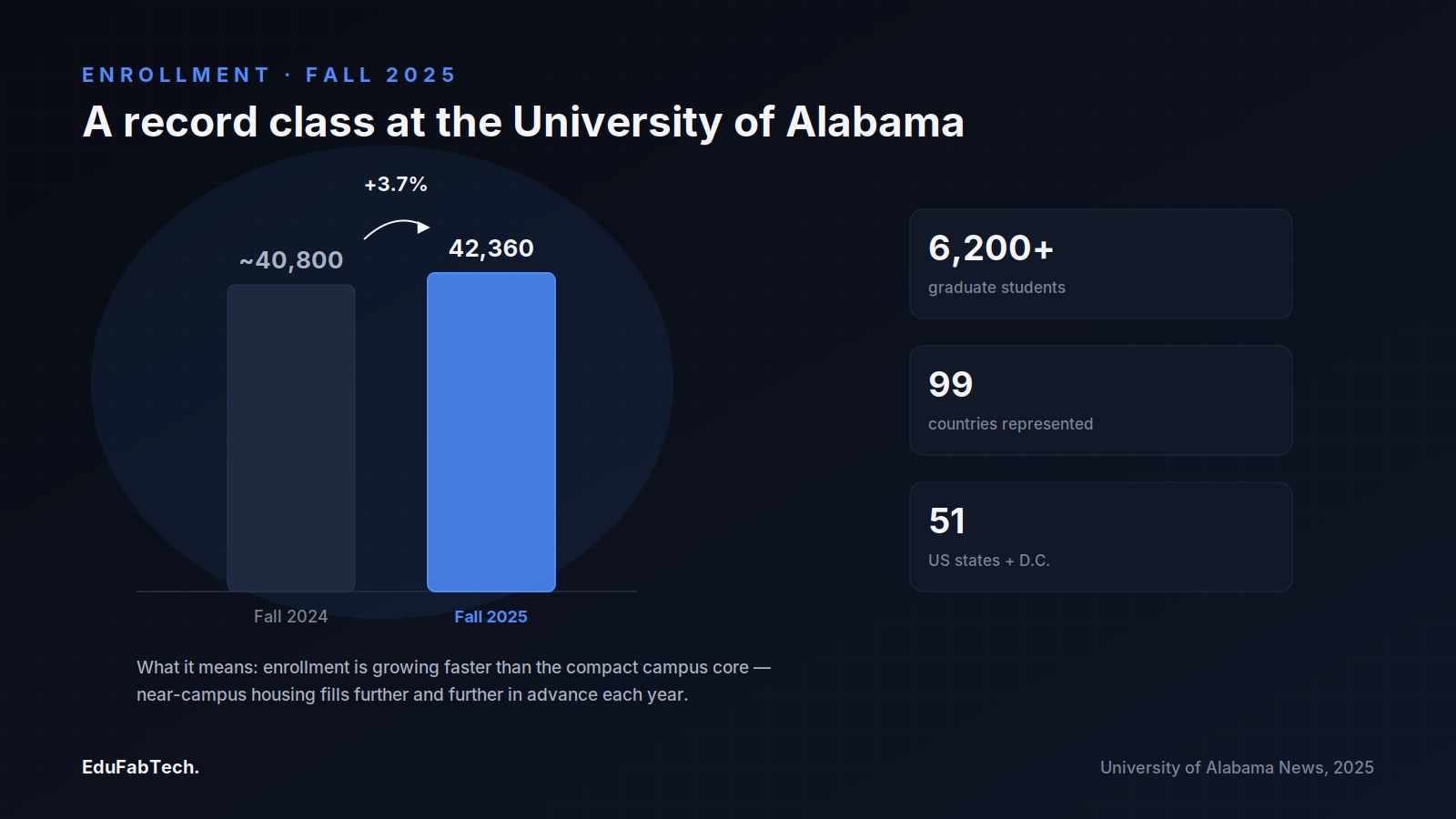 A bar chart showing fall enrollment growing from about 40,800 in 2024 to 42,360 in 2025 (+3.7%), alongside graduate student, international, and home-state totals.