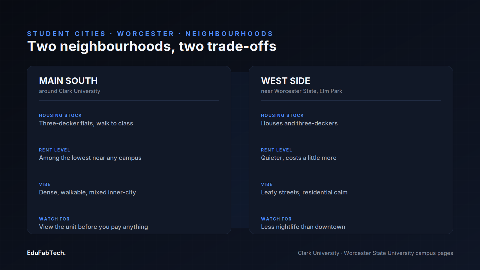 Side-by-side comparison of Main South (near Clark, cheaper and dense) versus the West Side (near Worcester State, quieter and leafier) for student renters.