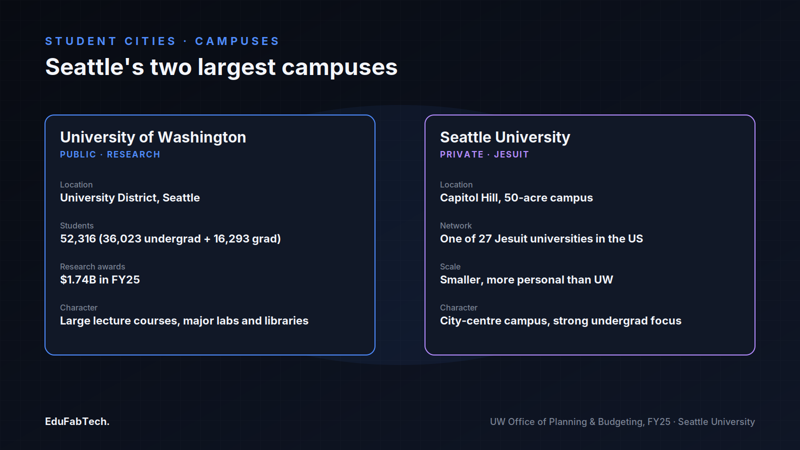 Side-by-side comparison of the University of Washington and Seattle University — scale, research funding and campus character.
