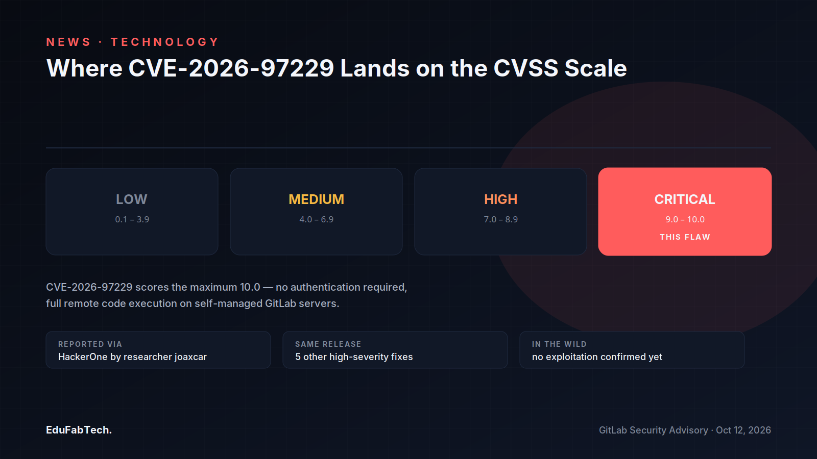 A four-tier CVSS severity scale highlights where CVE-2026-97229 lands at Critical (9.0–10.0), with reporting and patch-release context below.