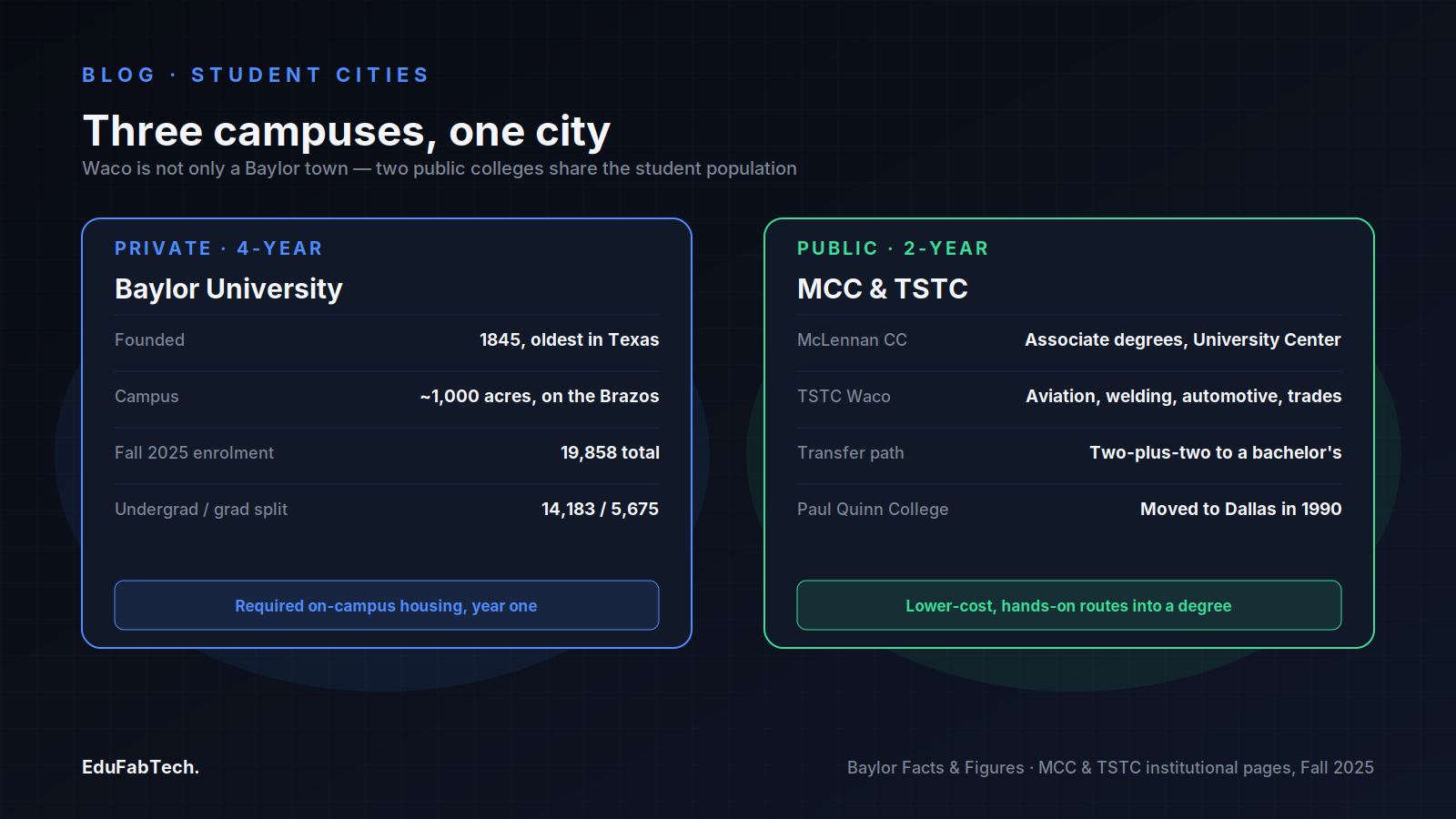 A side-by-side comparison of private Baylor University against the city's two public colleges, MCC and TSTC.
