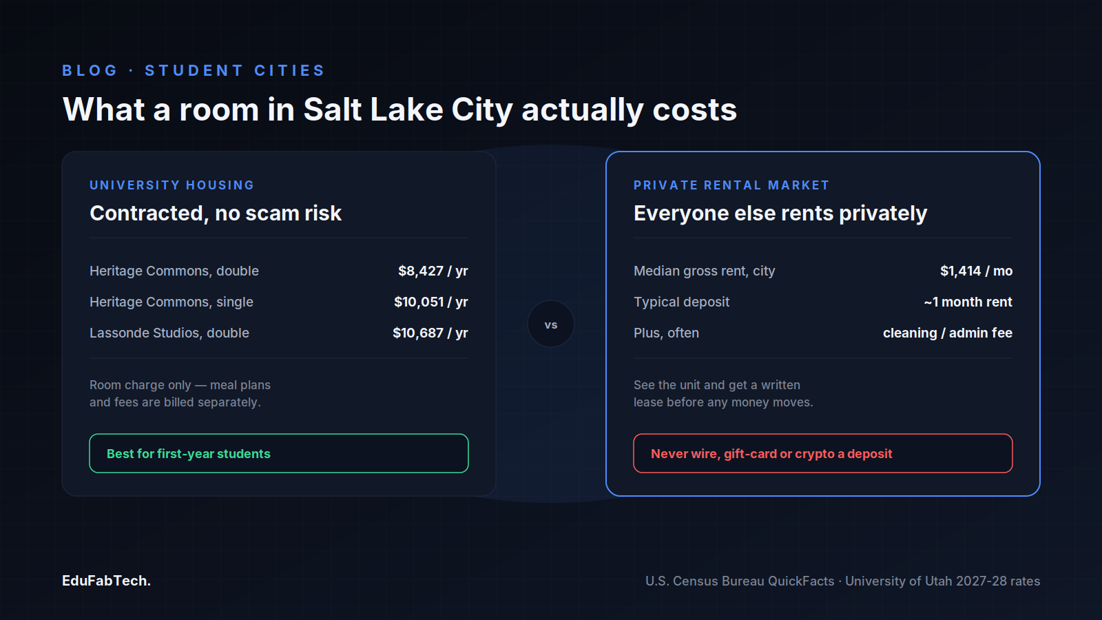 Side-by-side cost comparison of University of Utah contracted housing rates versus the private rental market and its scam-avoidance rules.