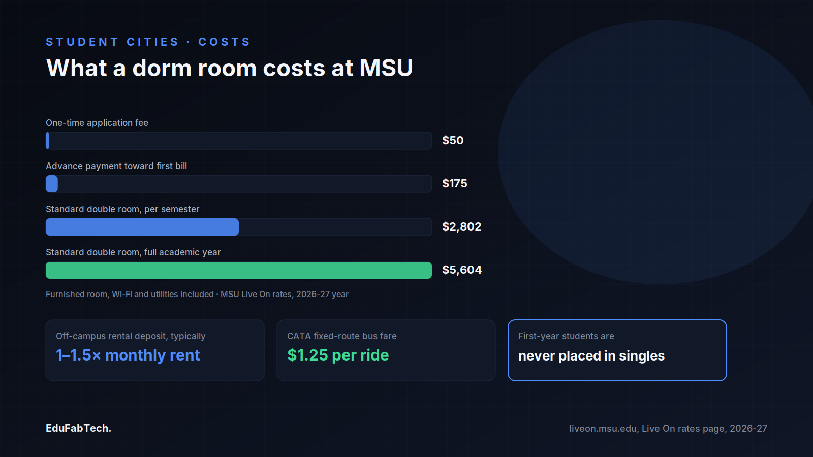 A bar chart breaks down MSU's 2026-27 Live On housing costs — the  application fee, 5 advance payment, ,802 semester rate and ,604 annual rate — next to cards on typical deposit size, CATA fare and the no-singles policy for first-years.
