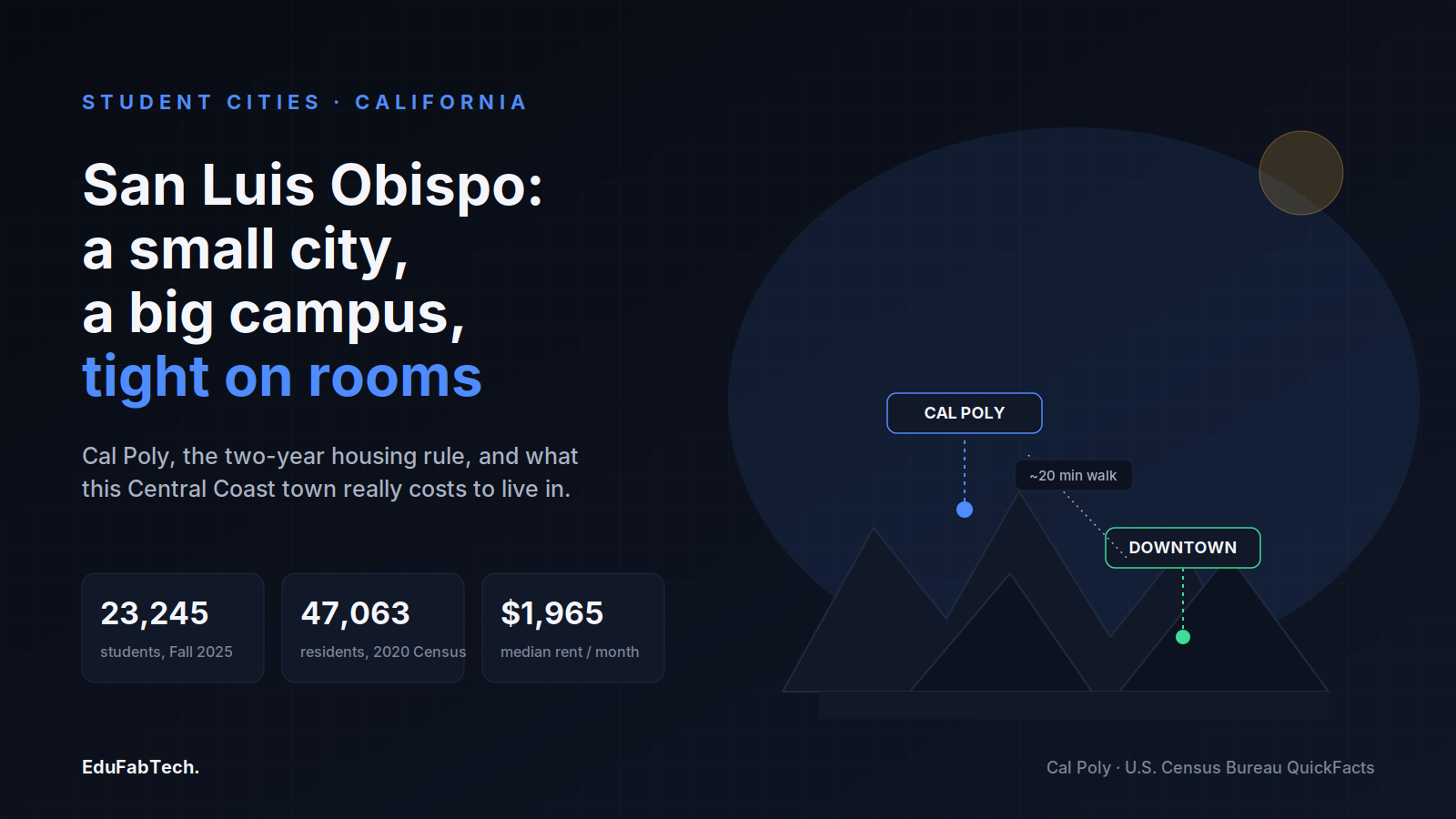 San Luis Obispo's skyline and the short walk between Cal Poly and downtown, framed by the city's student population, residents, and median rent.
