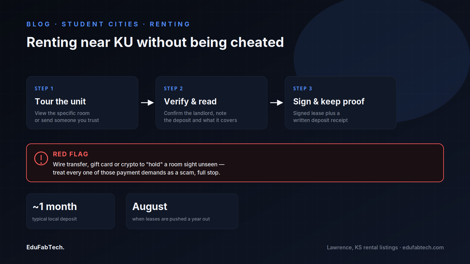 A three-step sequence for renting safely near KU — tour the unit, verify the landlord and lease, sign and keep proof — with a red-flag warning against wiring deposits or paying by gift card/crypto for an unseen room.