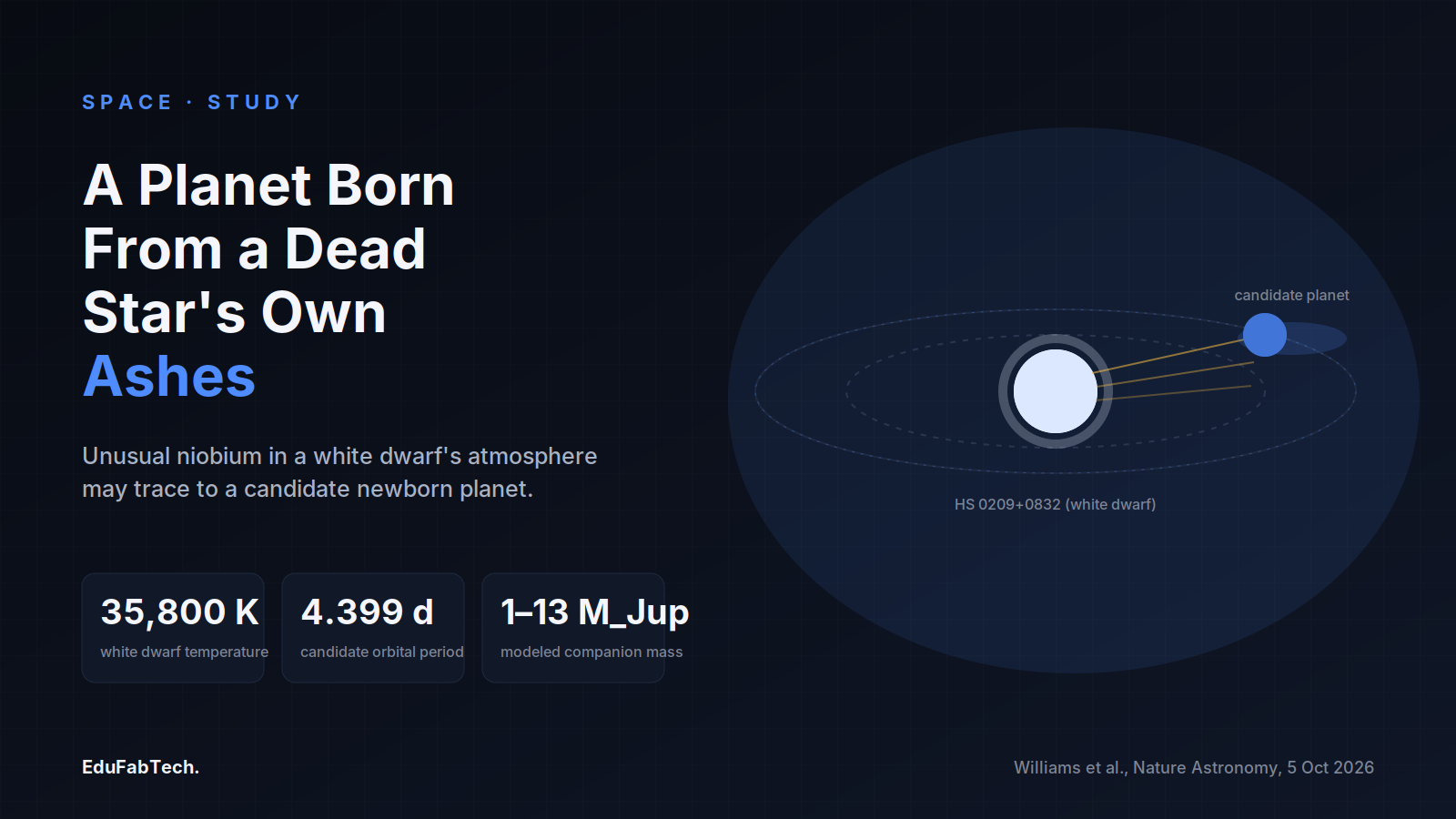 A candidate Jupiter-sized planet orbits close to the hot white dwarf HS 0209+0832, with key study numbers for its temperature, orbital period, and mass range.