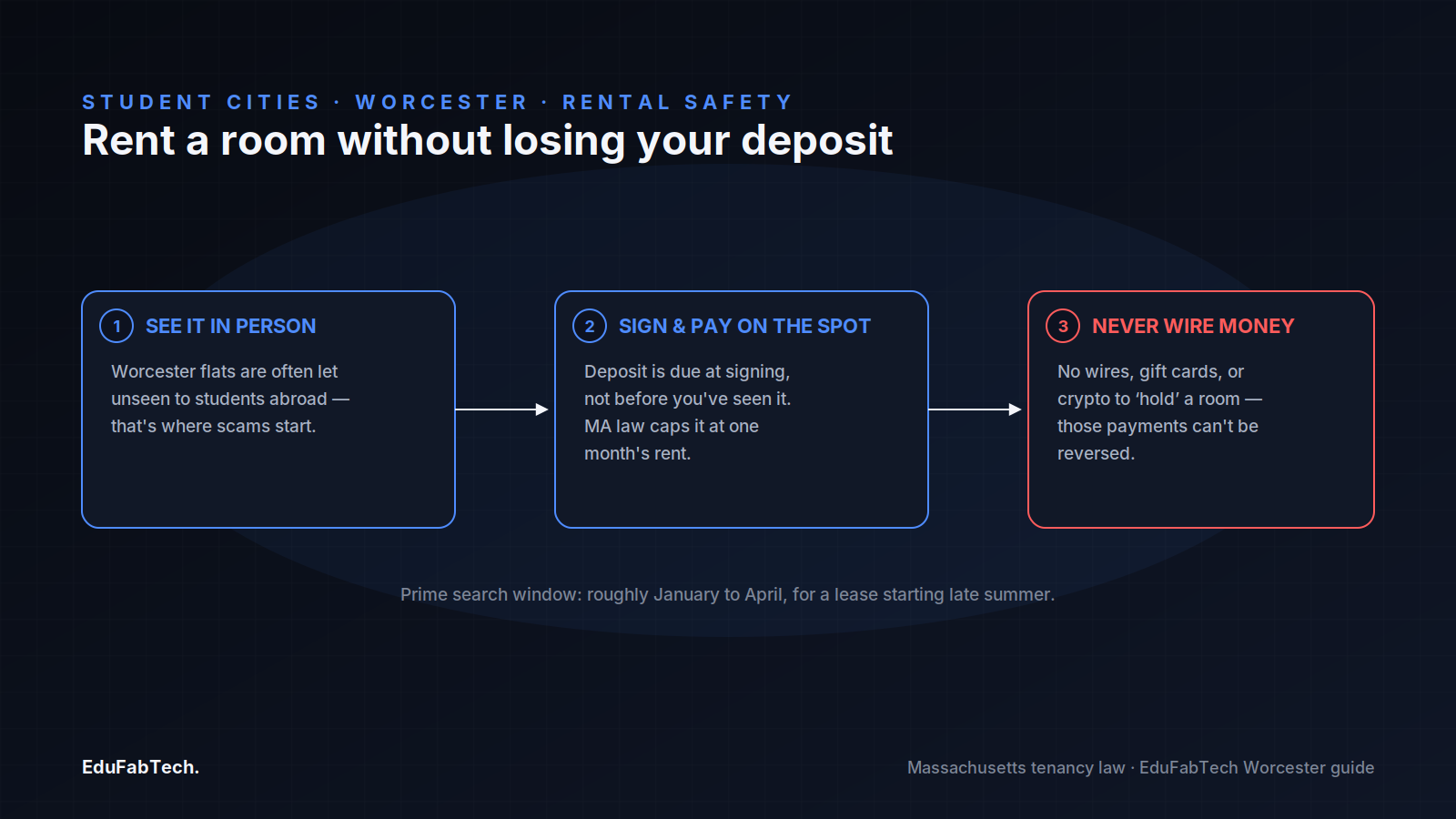 A three-step safety checklist for renting a Worcester three-decker: view it in person, sign and pay only at that point (deposit capped at one month's rent), and never wire money to hold a room.