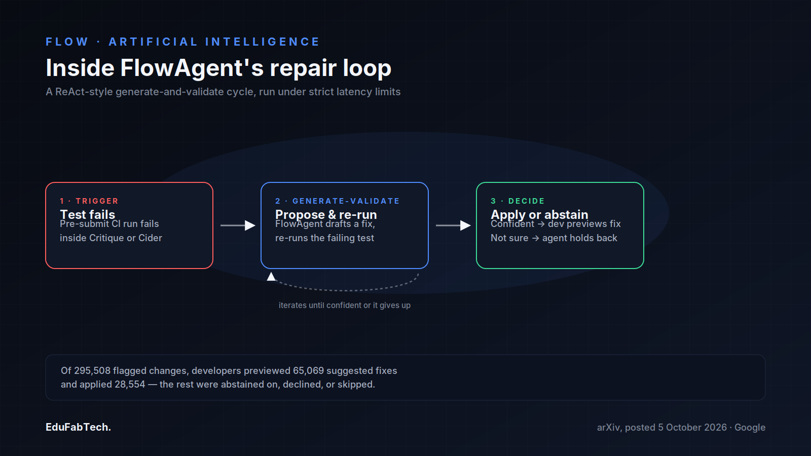 A three-step diagram of FlowAgent's ReAct-style cycle: a failing test triggers the agent, which proposes and re-runs a fix in a loop, then either gets applied by the developer or is abstained on.
