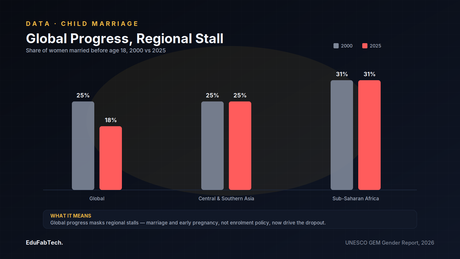 A bar chart compares child-marriage rates in 2000 and 2025, showing a global decline from 25% to 18% while Central & Southern Asia stays at 25% and Sub-Saharan Africa stays at 31%.