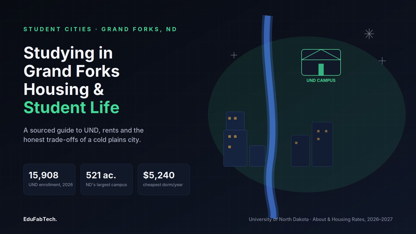 A river-split map of Grand Forks and the UND campus alongside the headline figures: enrollment, campus size, and the cheapest dorm rate.
