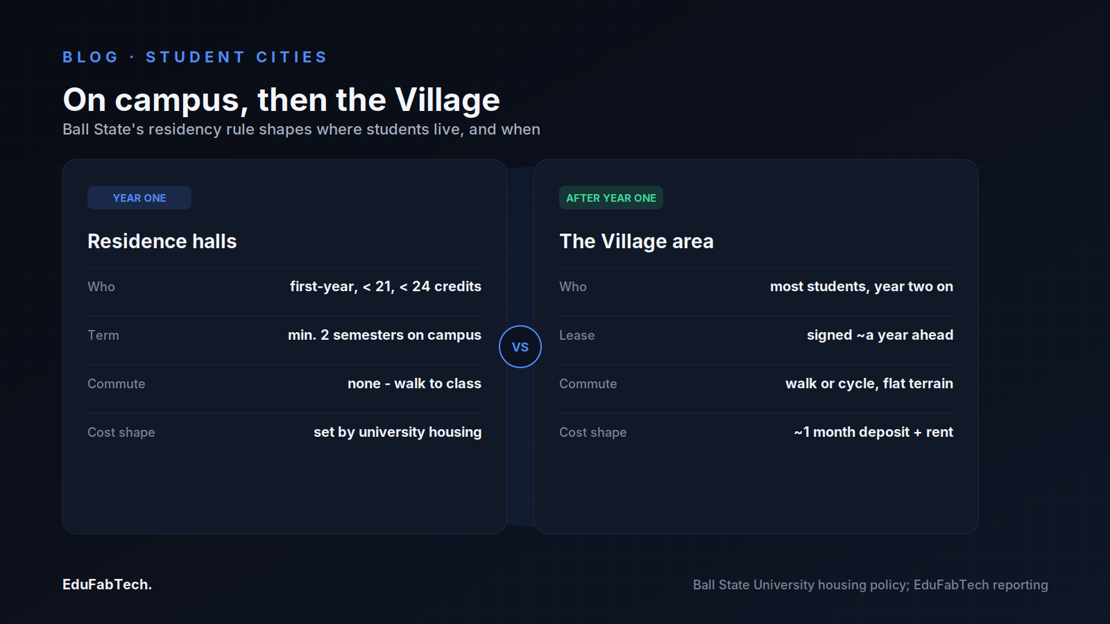 A side-by-side comparison of year-one residence-hall rules versus moving to the Village area afterward, covering who qualifies, lease timing, commute and typical cost structure.