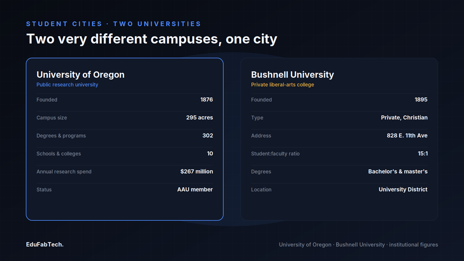 Side-by-side comparison of the University of Oregon and Bushnell University — founding dates, size, research spend, and student-faculty ratio.