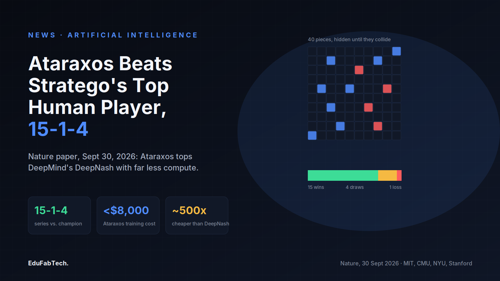A stylized hidden-piece Stratego board and 15-1-4 scoreline anchor Ataraxos's win over the world's top human player, trained for under $8,000.