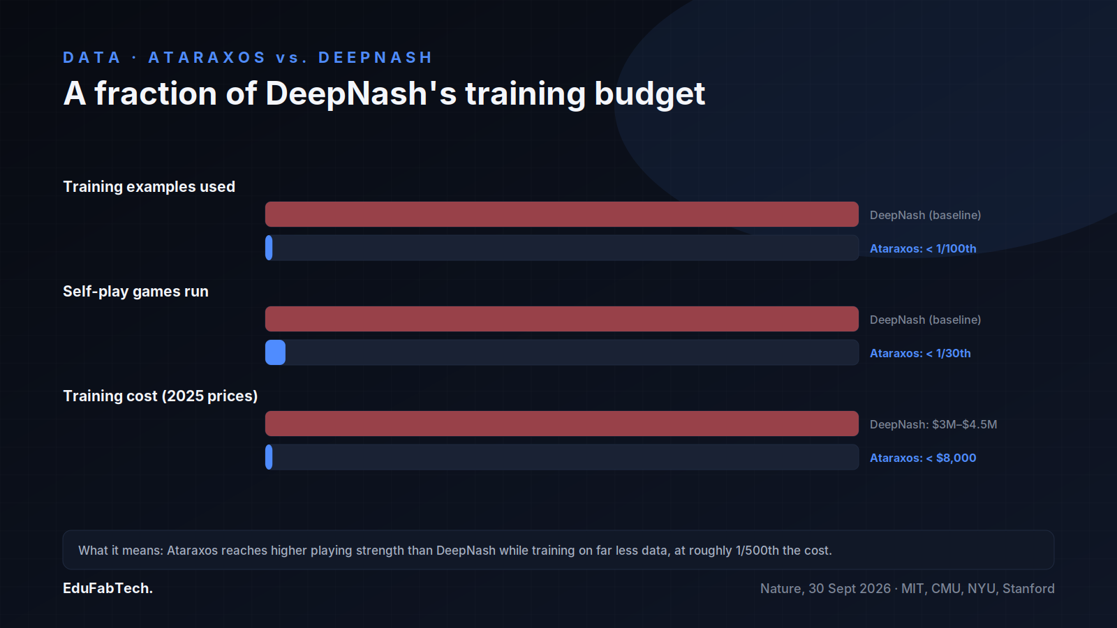 Paired bars show Ataraxos needing a fraction of DeepNash's training examples, self-play games, and dollar cost to reach higher playing strength.