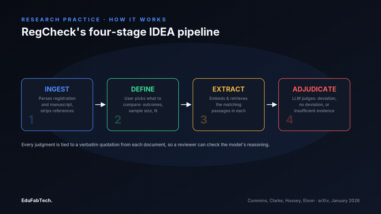 RegCheck's four-stage IDEA pipeline — ingest, define, extract, adjudicate — showing how the tool turns a registration-versus-paper comparison into a sourced judgment.