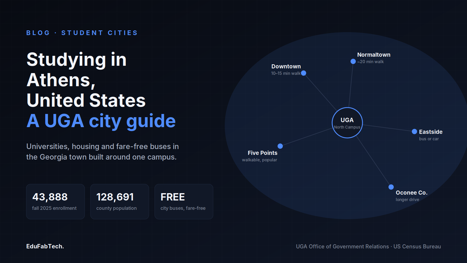 A map of Athens, Georgia radiating from UGA's North Campus to its student neighborhoods, with enrollment, population and fare-free-transit stats.