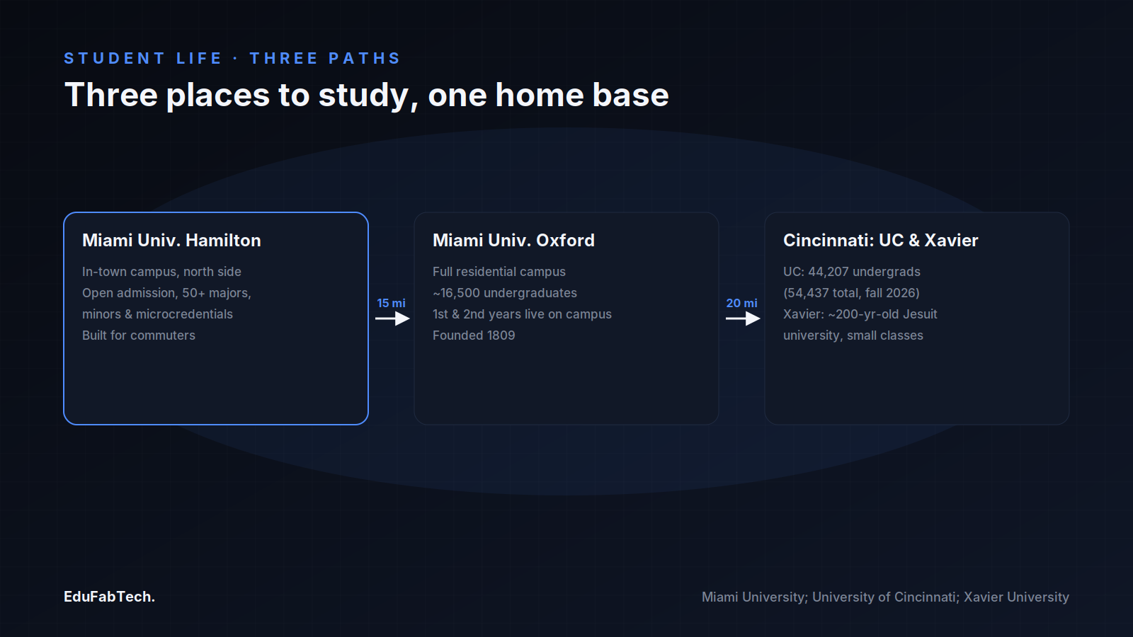 Three boxes trace a student's options outward from Hamilton: the in-town commuter campus, Miami's residential Oxford campus, and Cincinnati's UC and Xavier.