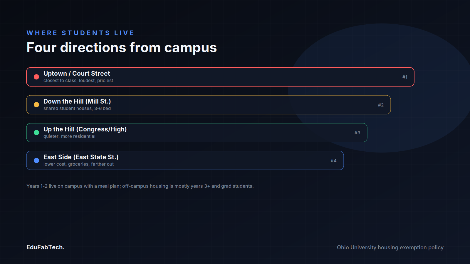 A ranked list of the four student-housing directions from campus — Uptown, Down the Hill, Up the Hill and the East Side — with their tradeoffs in cost, noise and distance.