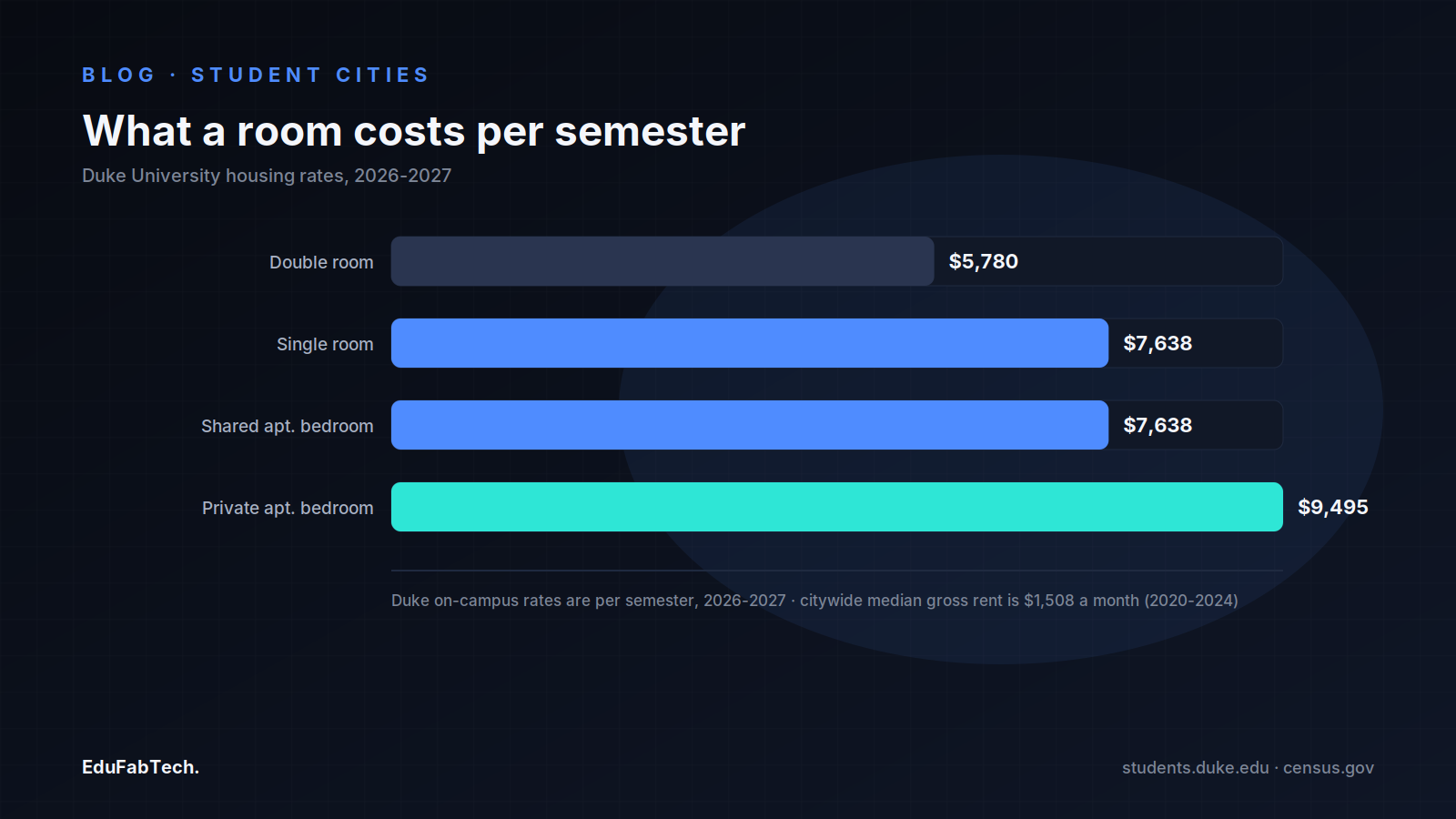 Bar chart of Duke's 2026-2027 per-semester on-campus housing rates alongside Durham's citywide median rent.
