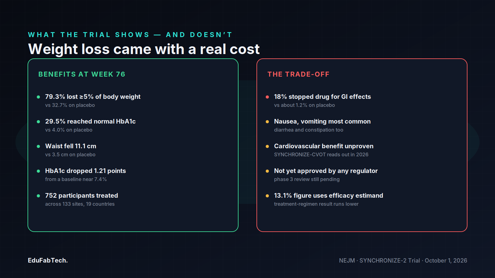 Side-by-side panel contrasting the trial's benefits (weight loss, HbA1c normalization, waist reduction) against its trade-offs (GI-driven discontinuations, unproven cardiovascular benefit, pending regulatory approval).