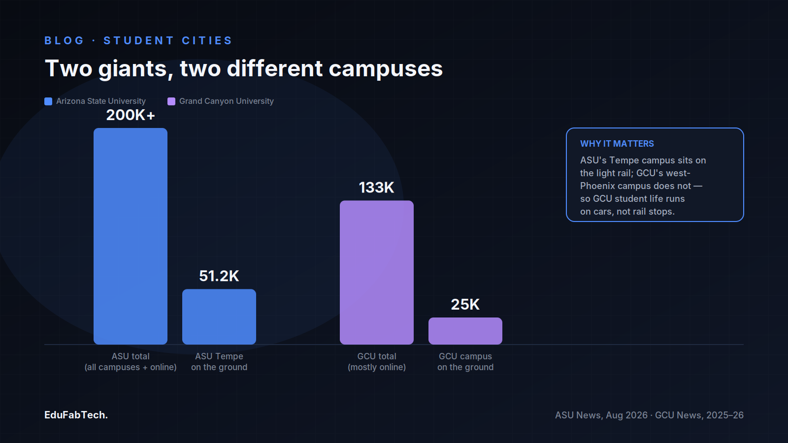 A bar comparison shows ASU's 200,000+ total enrollment versus its 51,200-student Tempe campus, next to GCU's 133,000 total versus its 25,000-student ground campus — and why only ASU's campus sits on the rail.