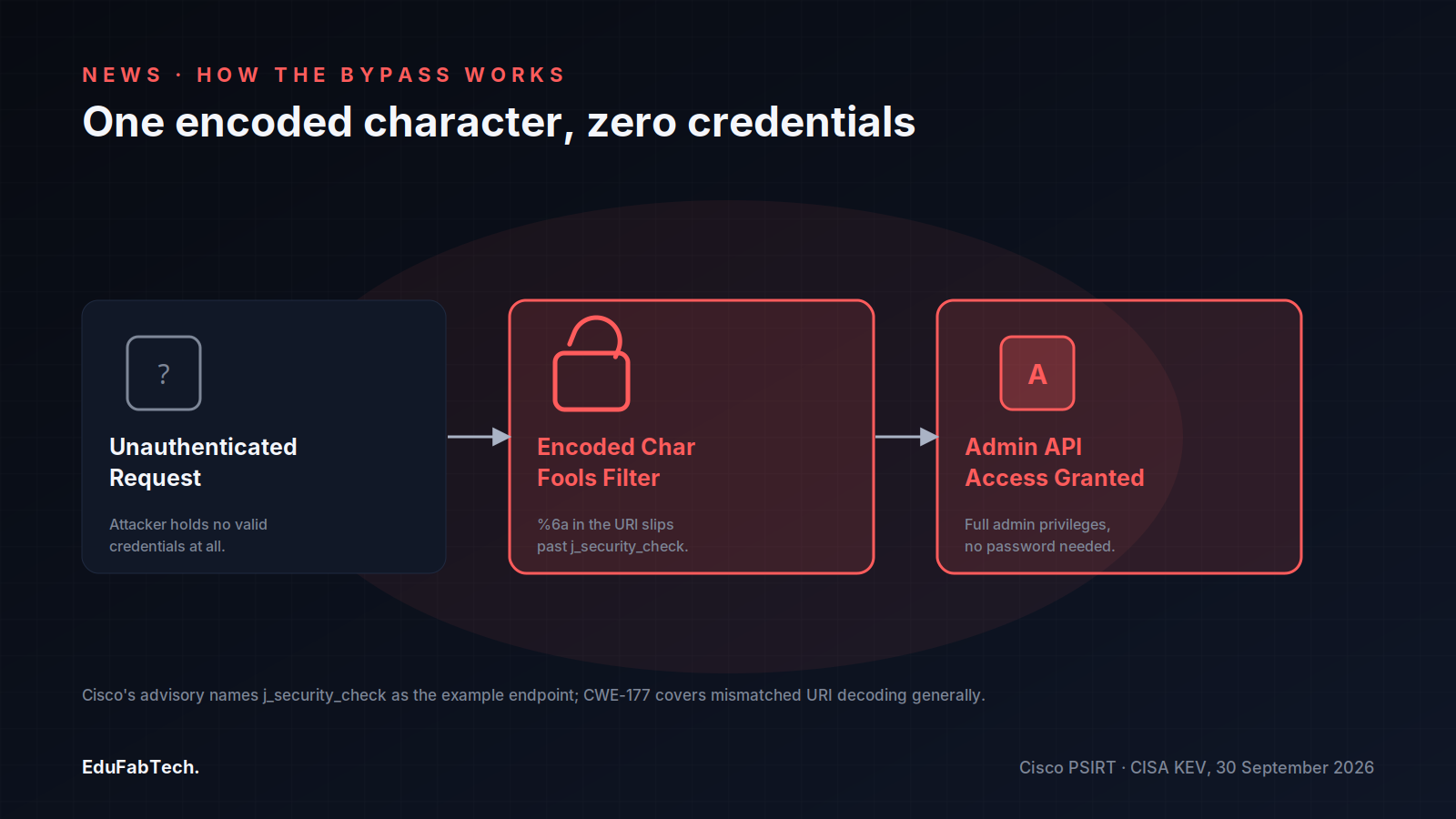 A three-step diagram showing an unauthenticated request, an encoded character fooling the login filter, and the resulting unauthenticated admin API access.