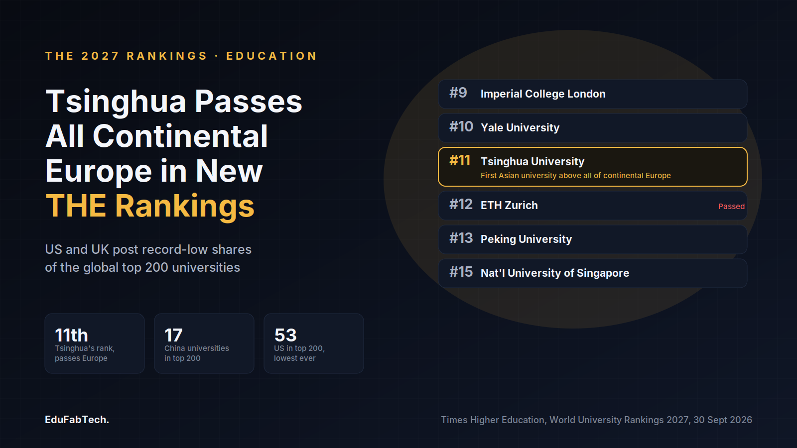 Tsinghua climbs to 11th place, overtaking ETH Zurich to become the first Asian university ranked above every continental European institution.