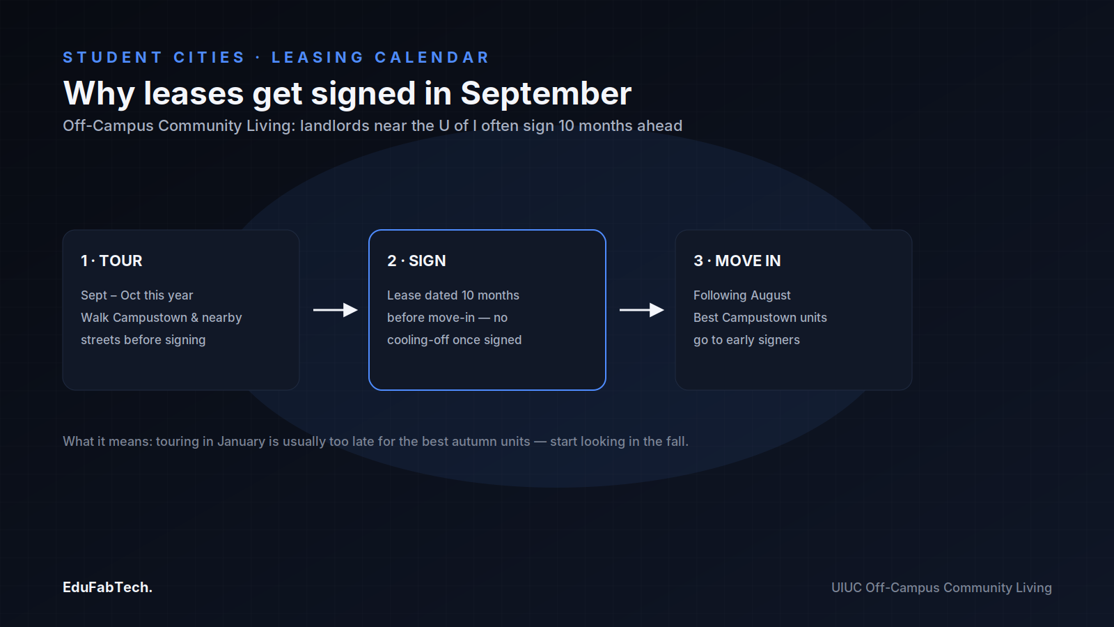 A three-step timeline showing why Champaign leases are signed up to 10 months before move-in β tour, sign, move in.