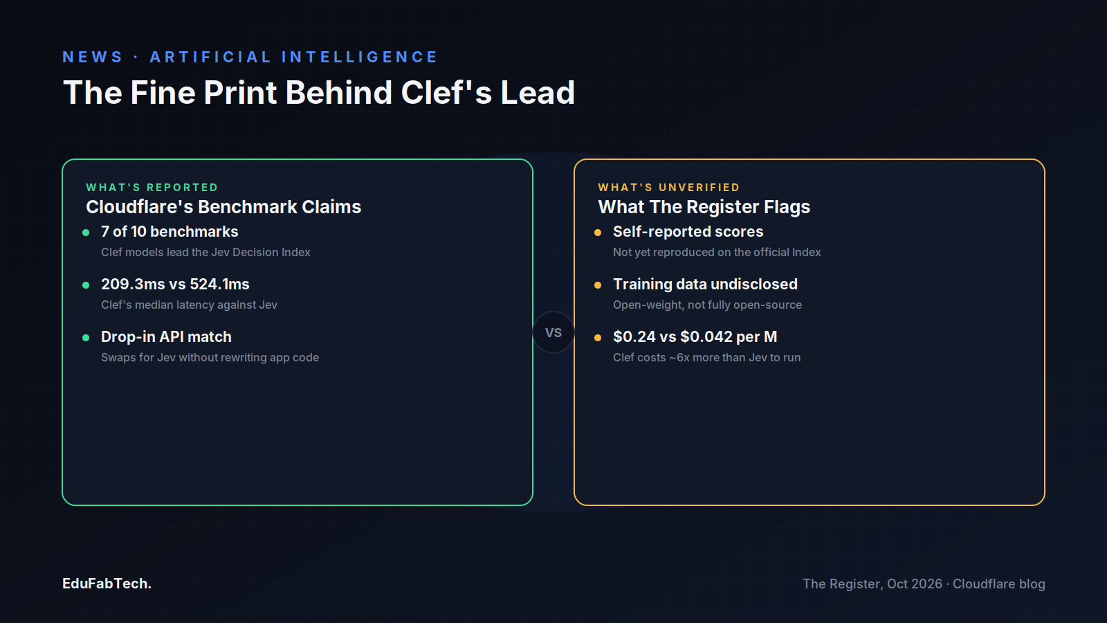 Side-by-side panels contrast Cloudflare's reported benchmark and latency wins against The Register's caveats on unverified scores, undisclosed training data, and higher price.