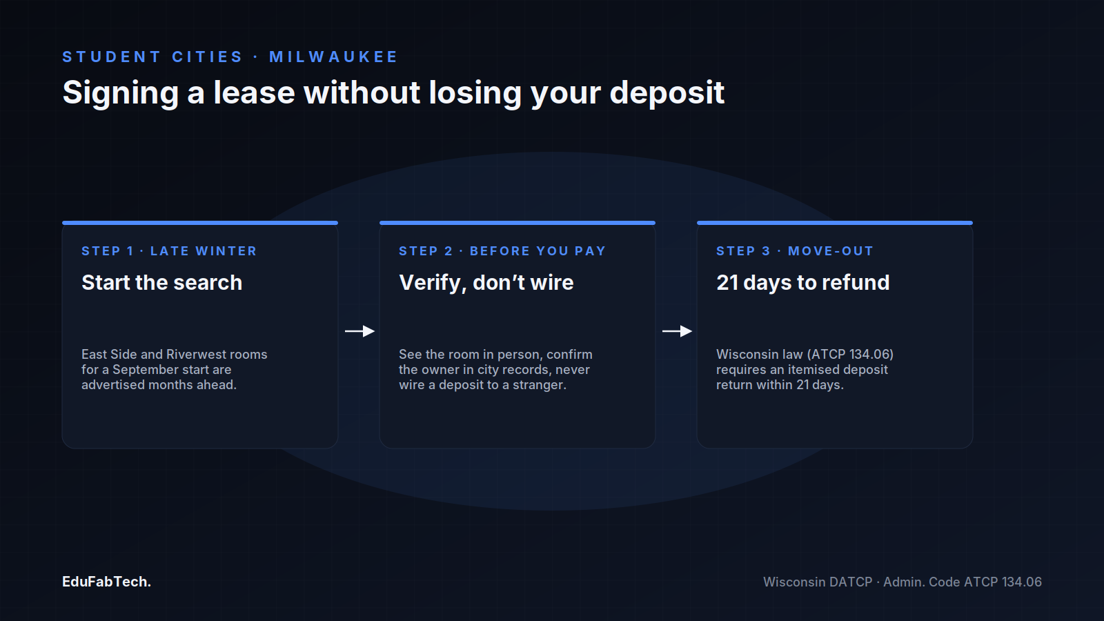 The three-step rhythm of renting safely in Milwaukee: search early, verify before paying, and the 21-day deposit-return rule.