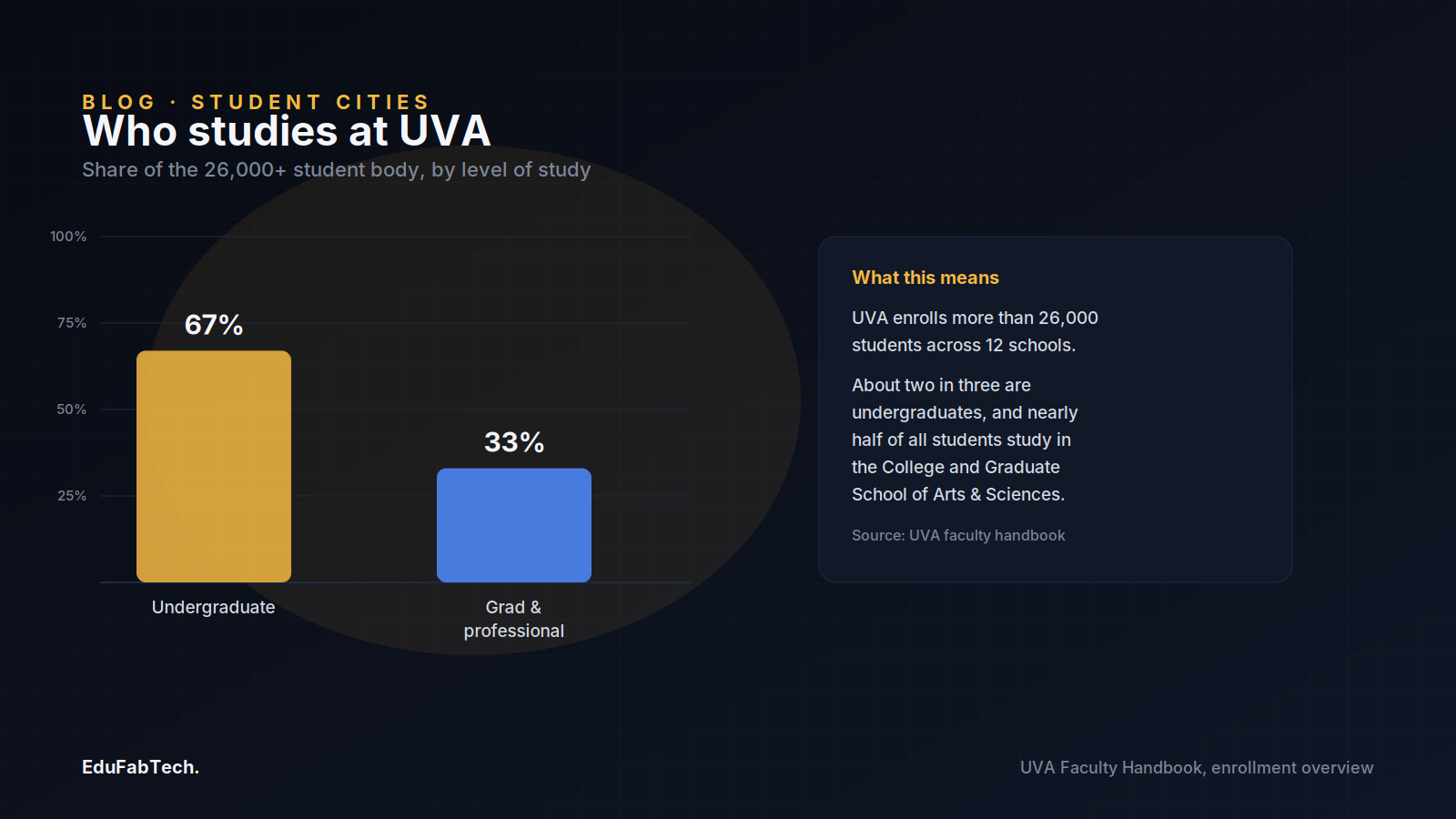 A bar chart breaks down UVA's 26,000+ student body into the 67% undergraduate and 33% graduate/professional split.