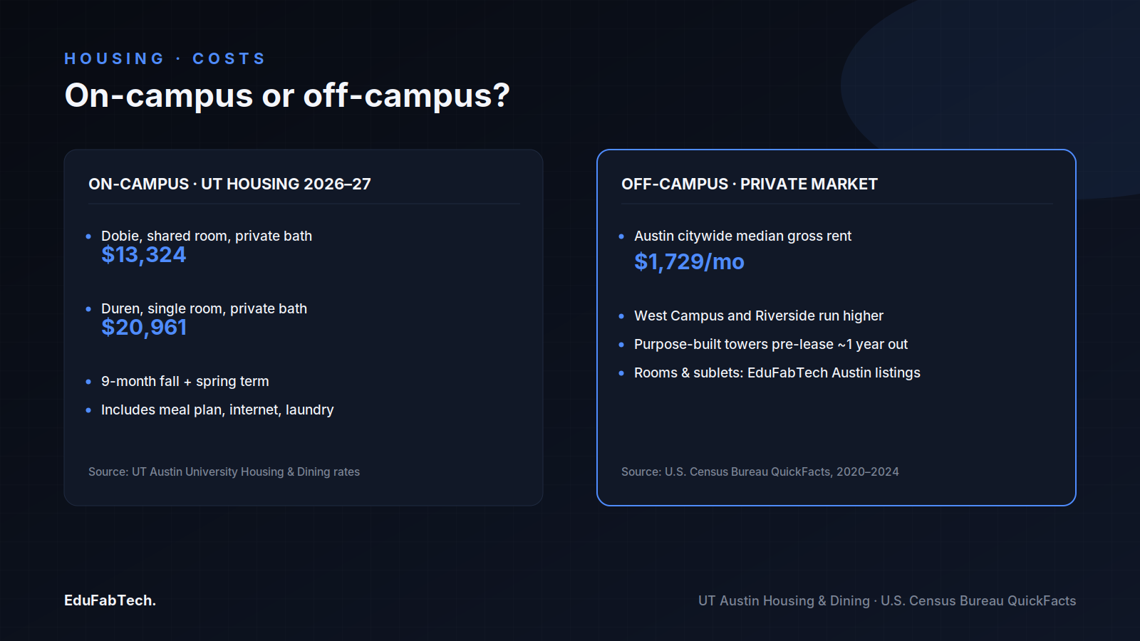 Side-by-side comparison of UT Austin's 2026–27 on-campus housing rates (Dobie shared to Duren single) against the citywide private-market median rent.