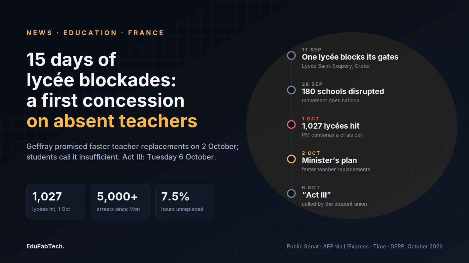 Banner: 15 days of lycée blockades in France and a first concession on absent teachers, with a timeline from 17 September to 6 October and three figures: 1,027 lycées hit on 1 October, more than 5,000 arrests since Monday, 7.5 per cent of teaching hours unreplaced