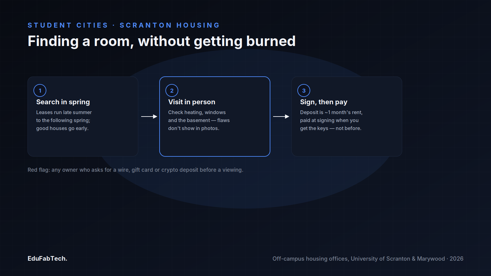 A three-step guide to renting safely in Scranton: start the search in spring, always visit in person, and only pay the deposit at signing.