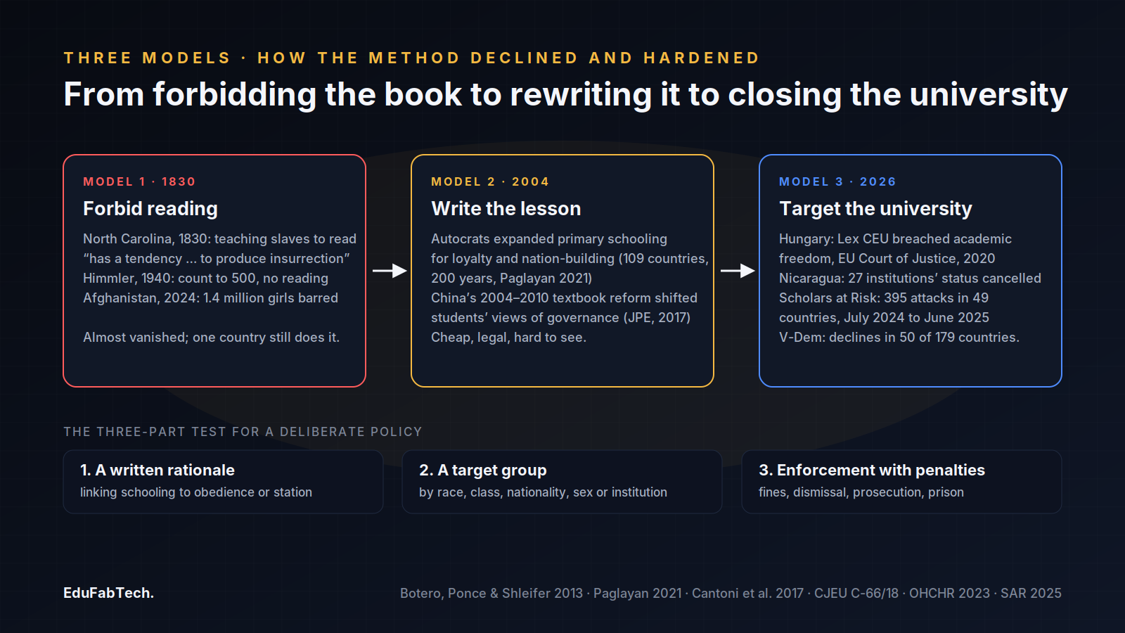 Flow diagram of three models: forbid reading (1830), write the lesson (2004), target the university (2026), with the three-part test for a deliberate policy: a written rationale, a target group, enforcement with penalties