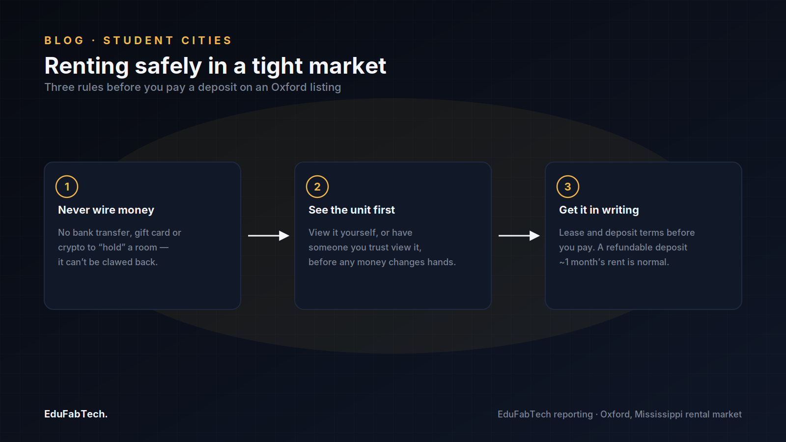 A three-step flow diagram on avoiding rental scams in Oxford's tight student housing market: never wire money, see the unit first, get the lease in writing.
