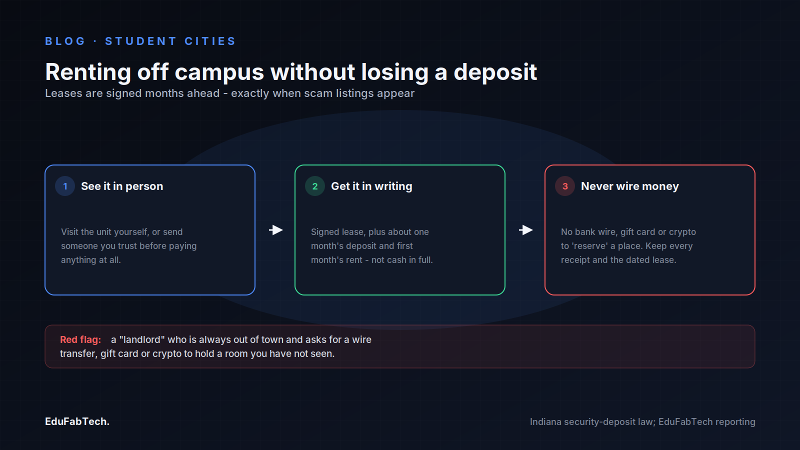 A three-step guide to renting safely off campus — view the unit in person, get a signed lease with a standard deposit, and never wire money — with a callout on the most common scam pattern.