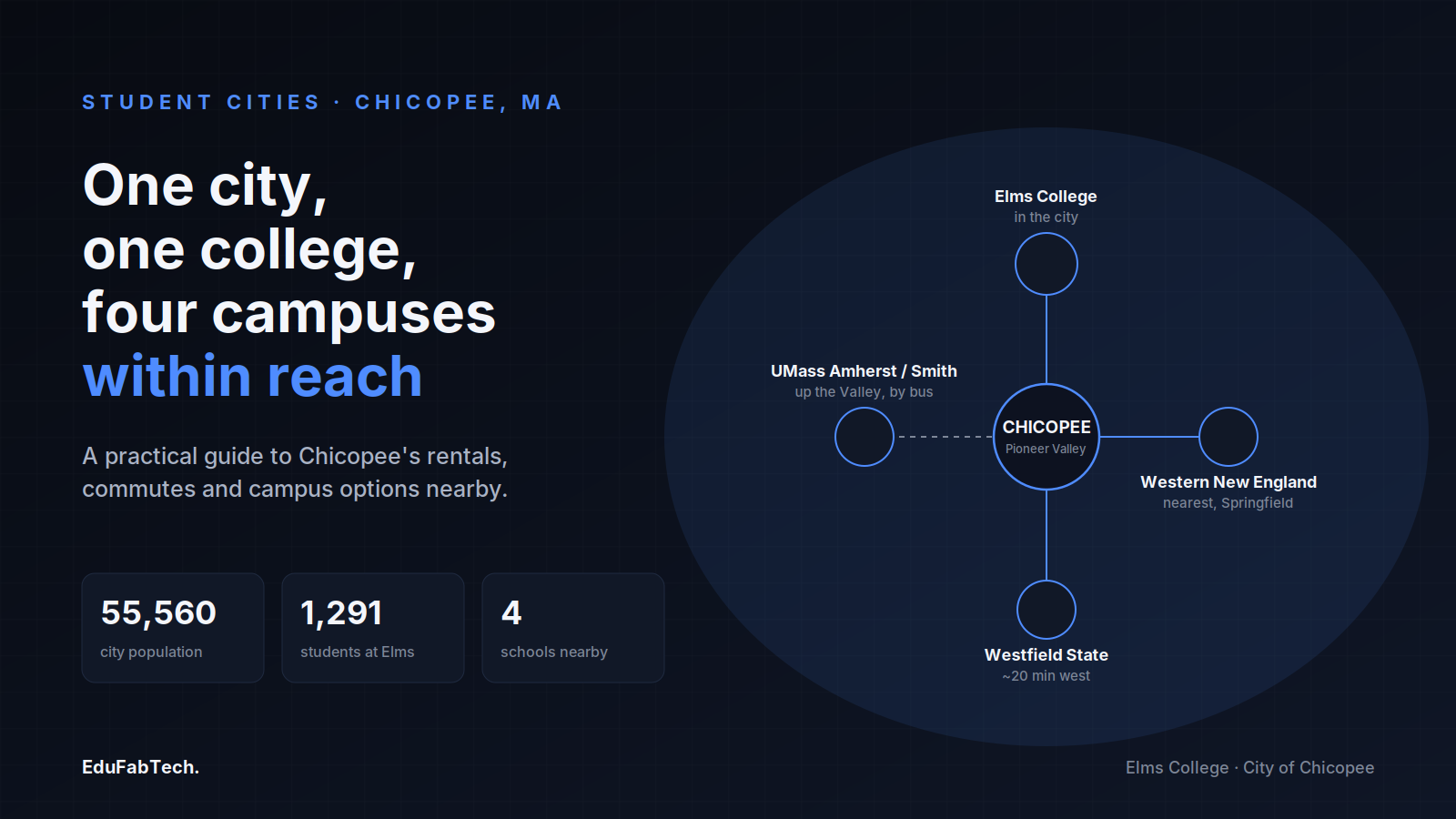 A hub map of Chicopee shows its one degree-granting college, Elms, at the center of a ring of four larger Pioneer Valley universities within reach.