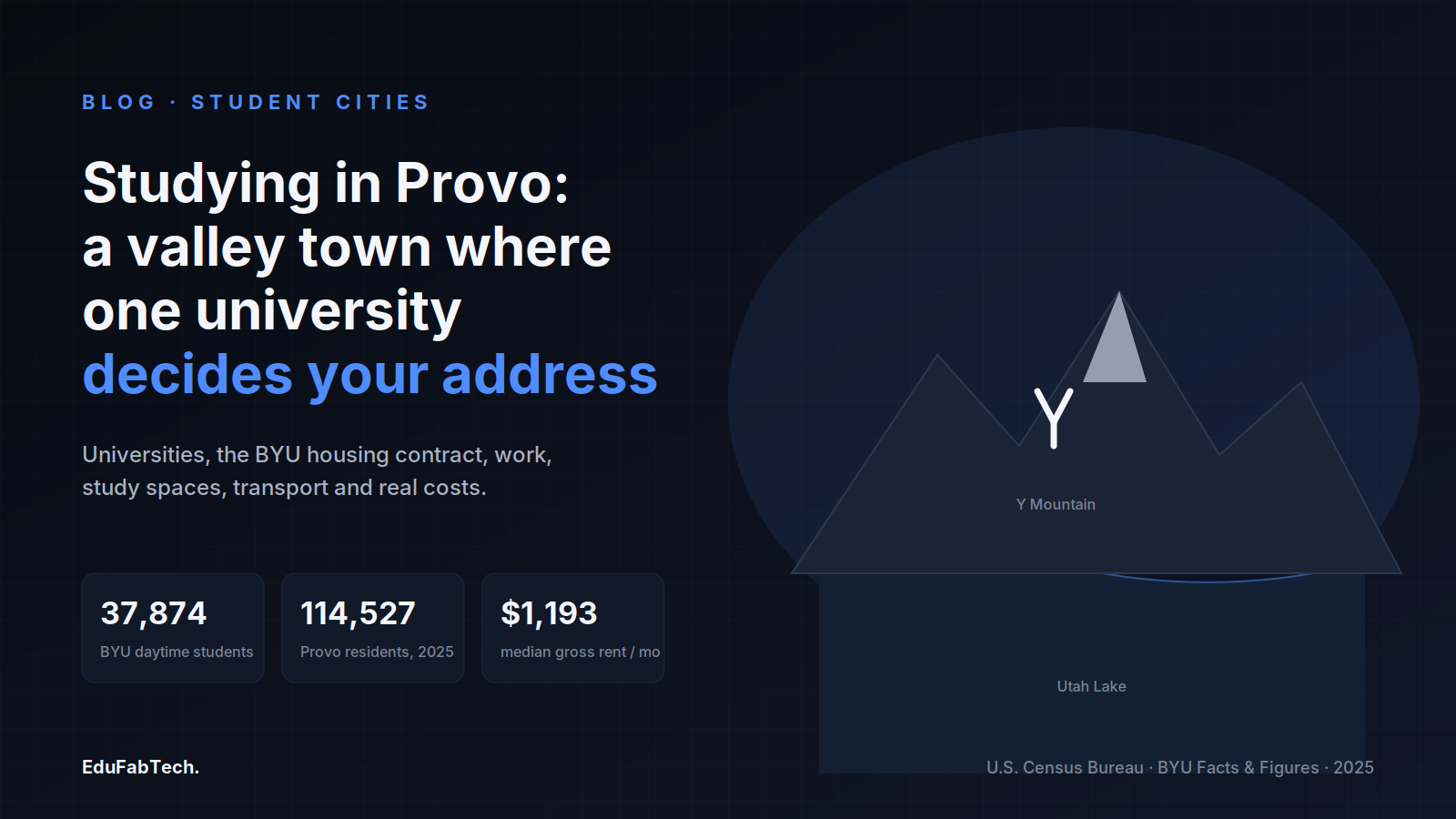 Provo's skyline motif — Y Mountain and Utah Lake — beside the BYU/Provo headline stats: 37,874 BYU students, 114,527 residents, $1,193 median rent.