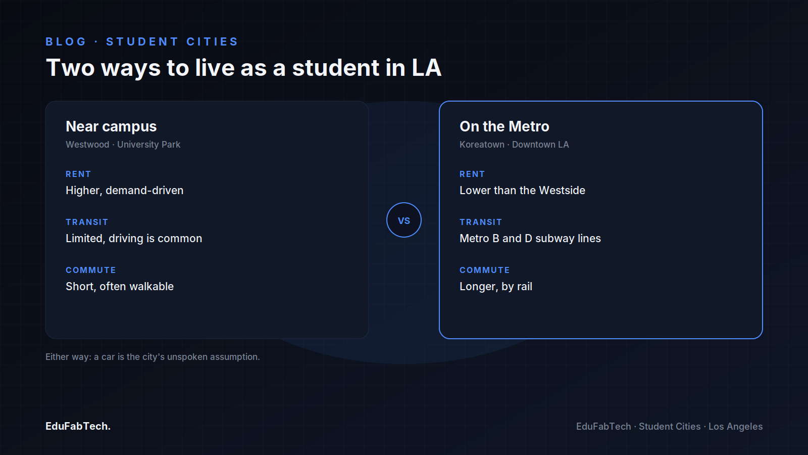 Side-by-side comparison of living near campus (Westwood/University Park: higher rent, short walkable commute) versus living on the Metro (Koreatown/DTLA: lower rent, B and D subway lines, longer rail commute).