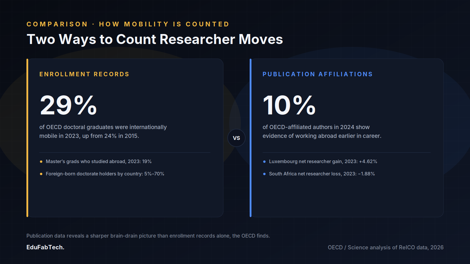 A side-by-side comparison shows how counting method changes the picture: 29% mobility by enrollment records versus 10% by publication affiliations, with Luxembourg's gain and South Africa's loss as contrasting examples.