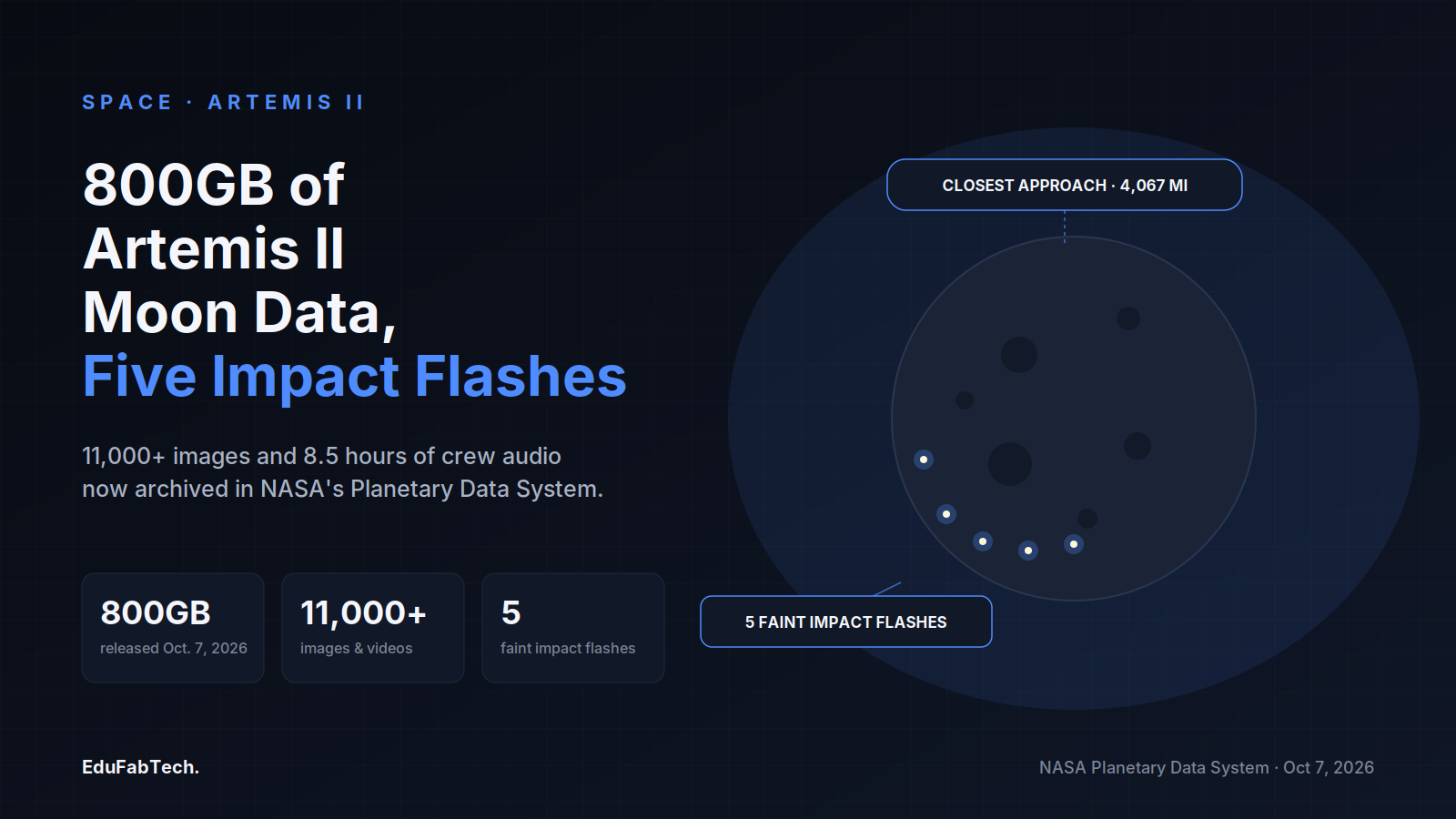 NASA's October 7 release pairs 800GB of Artemis II data — 11,000+ images and 5 faint lunar impact flashes spotted near closest approach — with the actual lunar surface and flyby distance.
